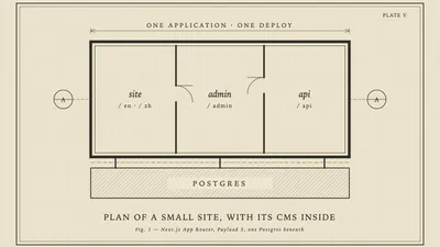 A technical-drawing style floor plan: one building with three rooms labelled site, admin and api, standing on a single Postgres foundation