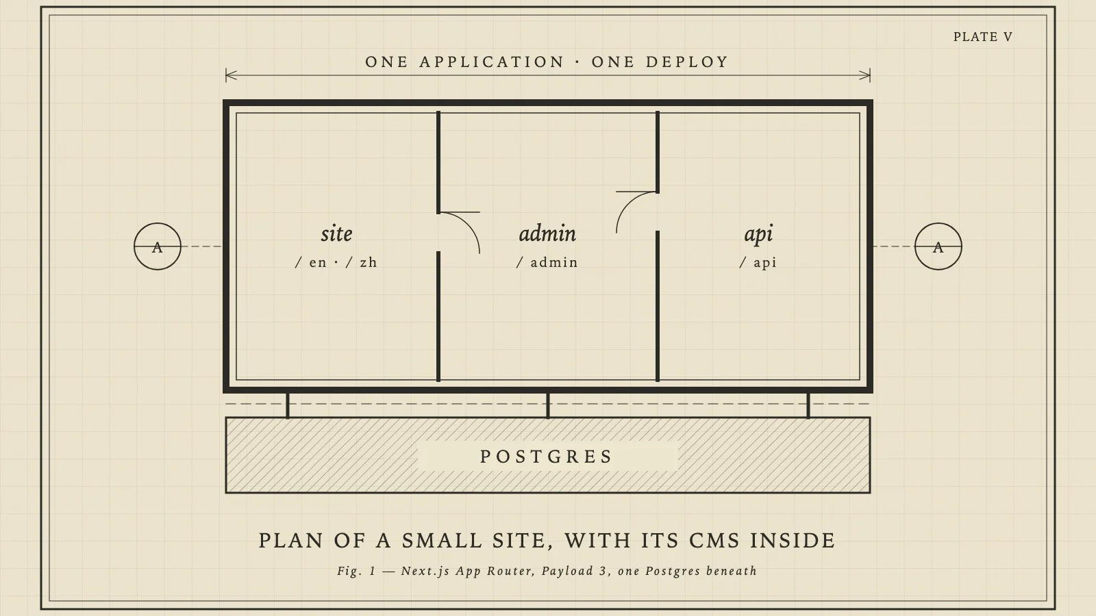 A technical-drawing style floor plan: one building with three rooms labelled site, admin and api, standing on a single Postgres foundation