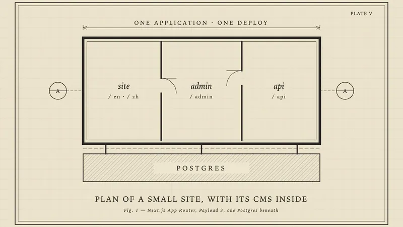A technical-drawing style floor plan: one building with three rooms labelled site, admin and api, standing on a single Postgres foundation